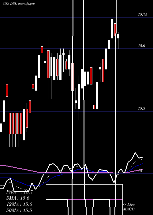 Daily chart DoublelineOpportunistic