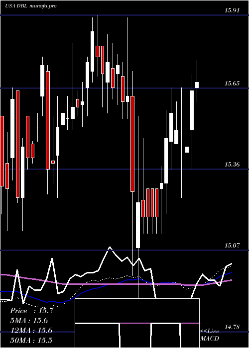 weekly chart DoublelineOpportunistic
