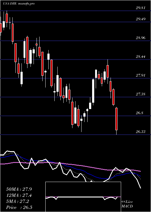  Daily chart DropboxInc