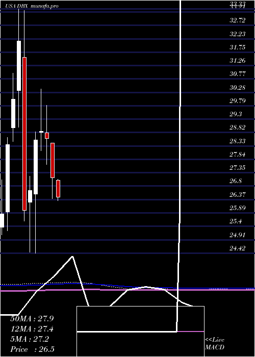  monthly chart DropboxInc