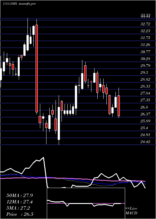  weekly chart DropboxInc