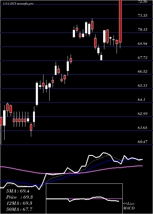  Daily chart DonaldsonCompany