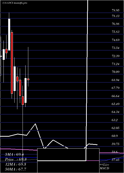 monthly chart DonaldsonCompany
