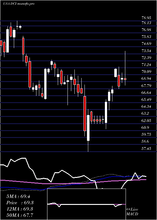 weekly chart DonaldsonCompany