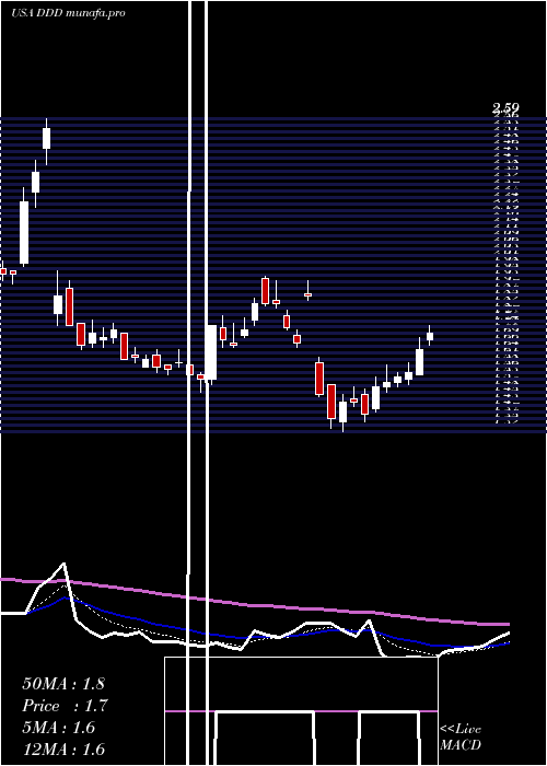  Daily chart 3dSystems