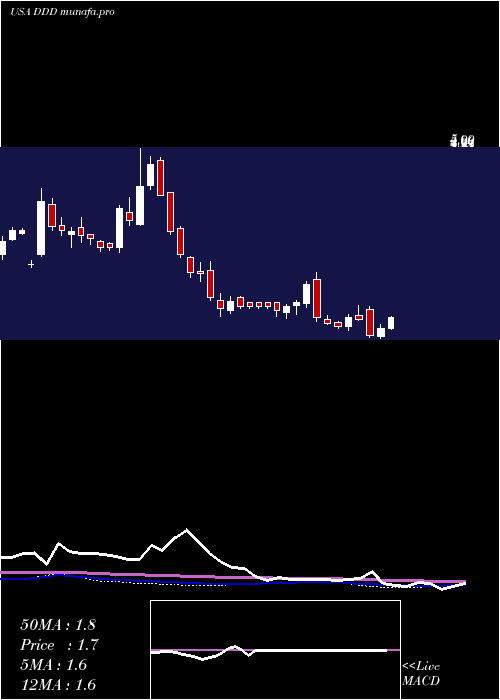weekly chart 3dSystems