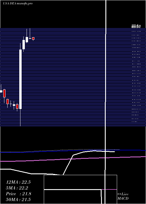 monthly chart EasterlyGovernment
