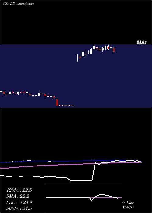  weekly chart EasterlyGovernment