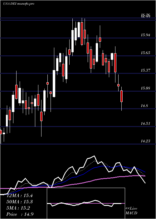 Daily chart DouglasEmmett