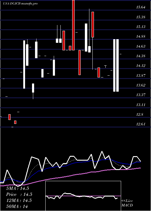  Daily chart DonegalGroup