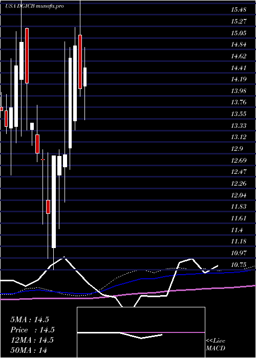  monthly chart DonegalGroup