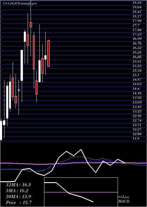 monthly chart DonegalGroup