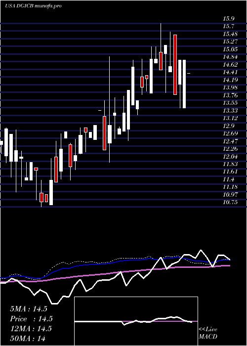  weekly chart DonegalGroup