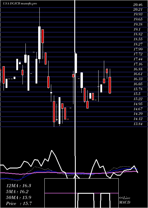 weekly chart DonegalGroup