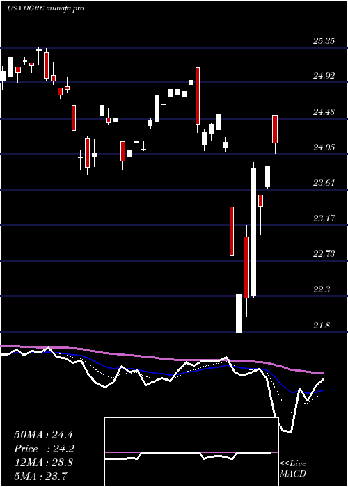  Daily chart WisdomtreeEmerging