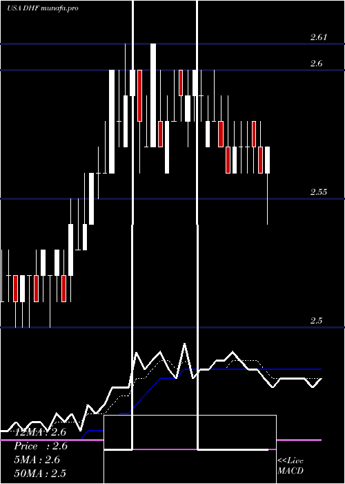 Daily chart DreyfusHigh