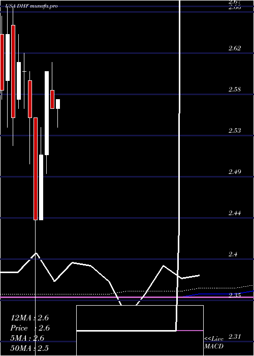 monthly chart DreyfusHigh