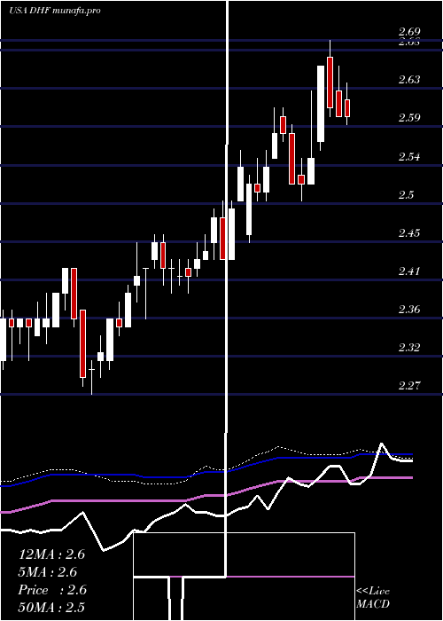  weekly chart DreyfusHigh