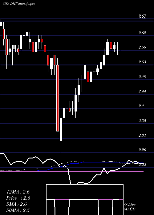 weekly chart DreyfusHigh