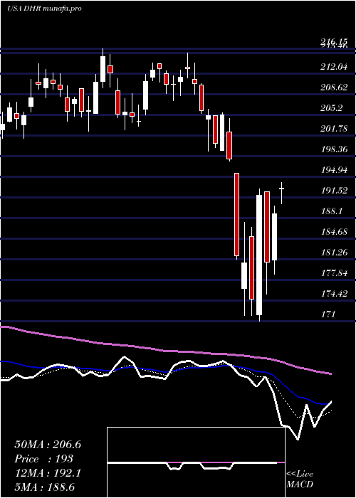  Daily chart DanaherCorporation