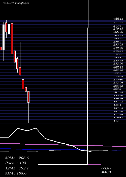  monthly chart DanaherCorporation