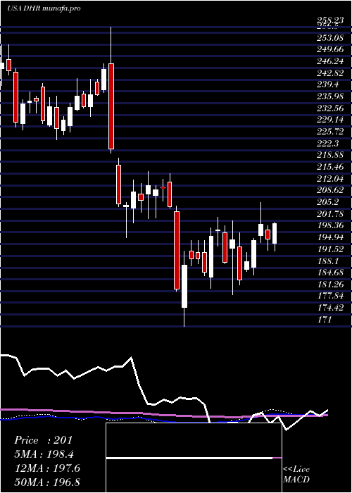weekly chart DanaherCorporation