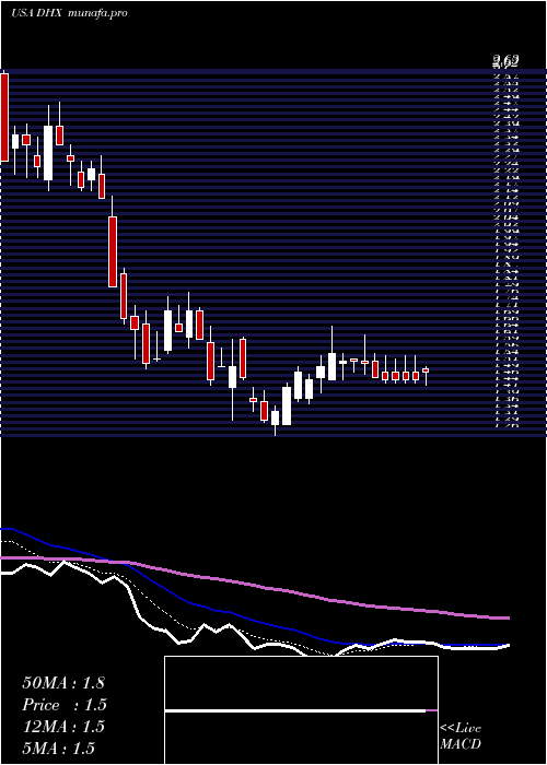  Daily chart DhiGroup