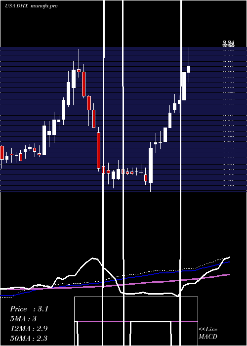 weekly chart DhiGroup