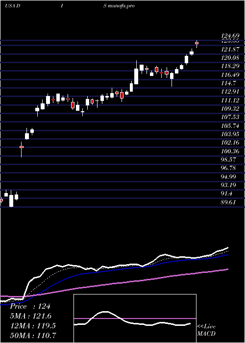  Daily chart WaltDisney