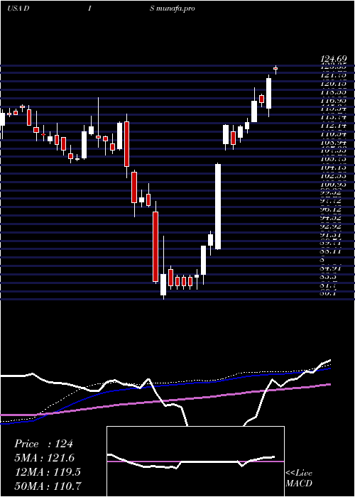 weekly chart WaltDisney
