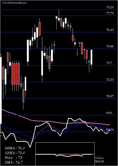  Daily chart DolbyLaboratories