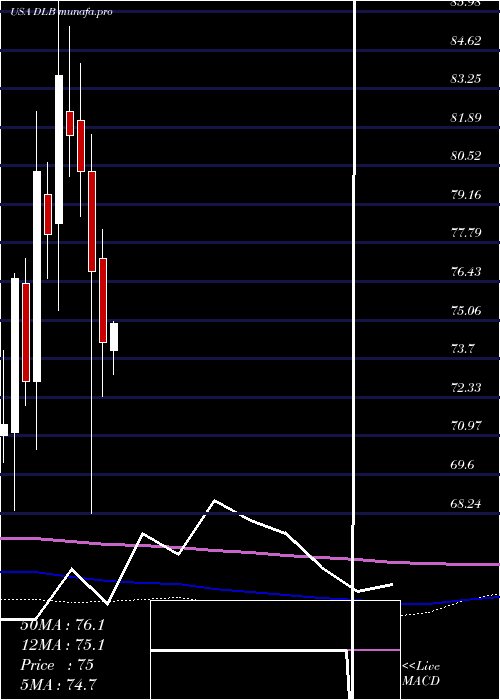 monthly chart DolbyLaboratories