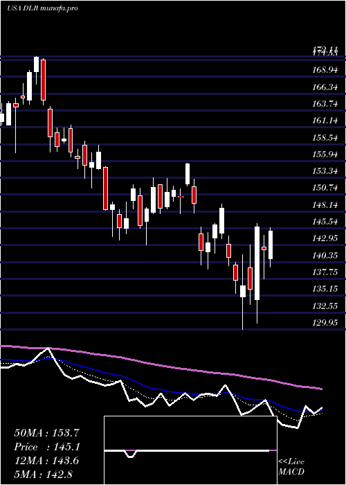  Daily chart DigitalRealty