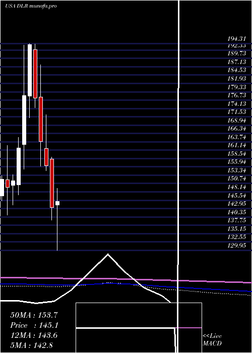  monthly chart DigitalRealty