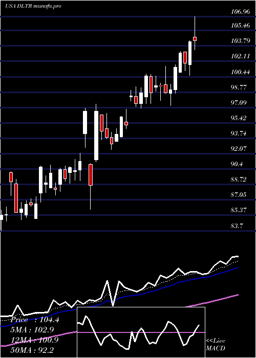 Daily chart DollarTree