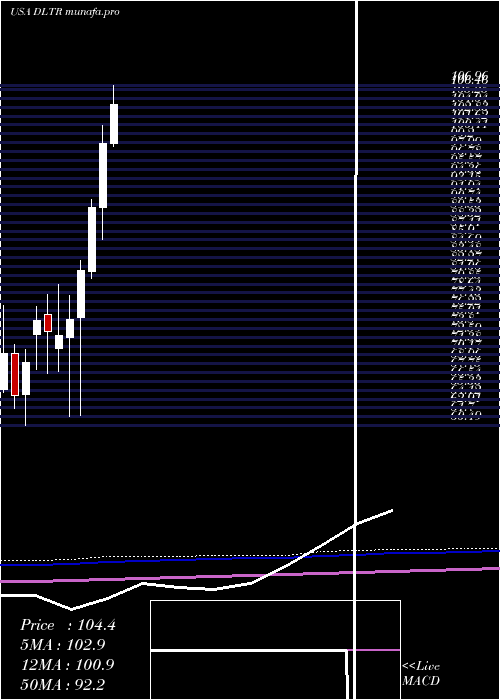 monthly chart DollarTree