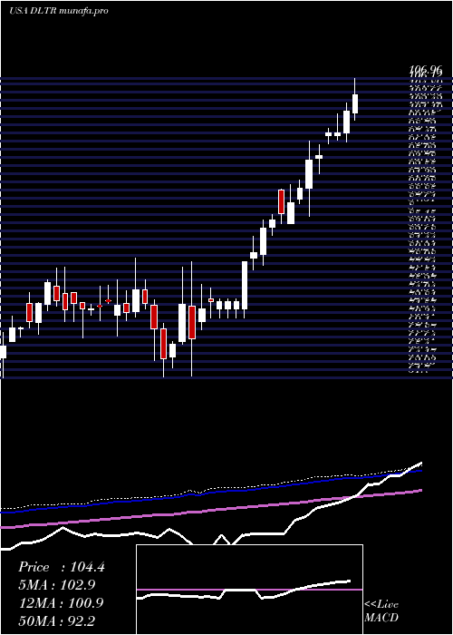 weekly chart DollarTree