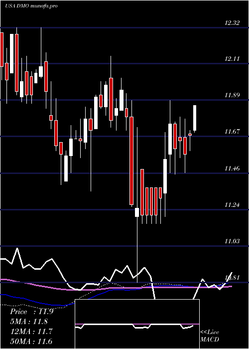 weekly chart WesternAsset