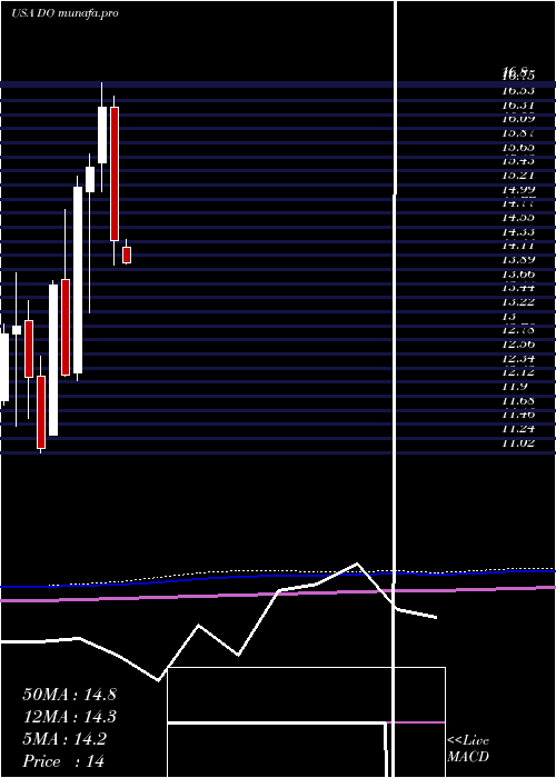  monthly chart DiamondfshoreDrilling