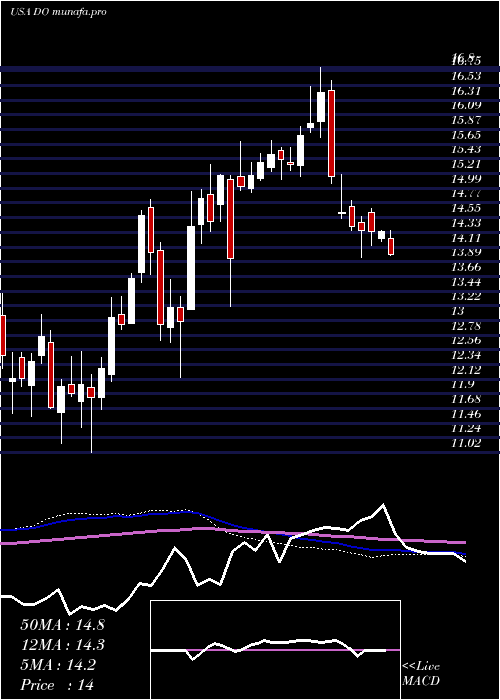  weekly chart DiamondfshoreDrilling