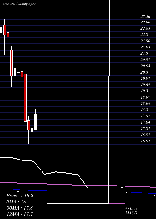 monthly chart PhysiciansRealty