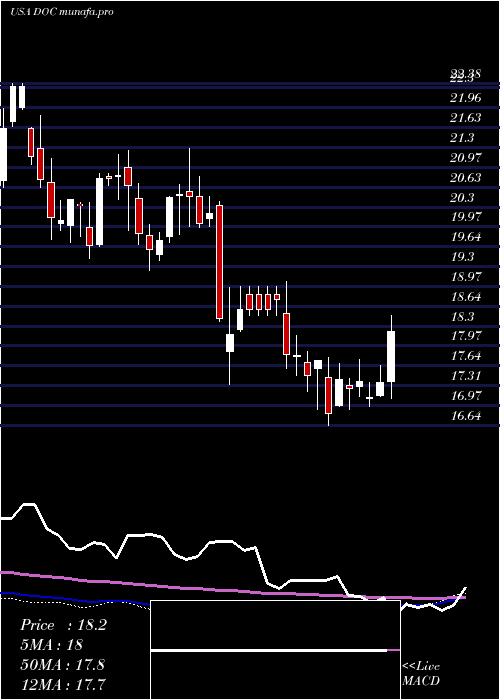 weekly chart PhysiciansRealty