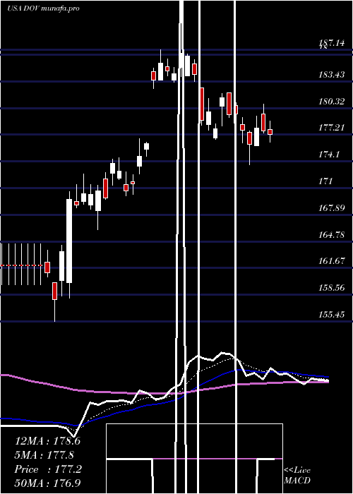  Daily chart DoverCorporation
