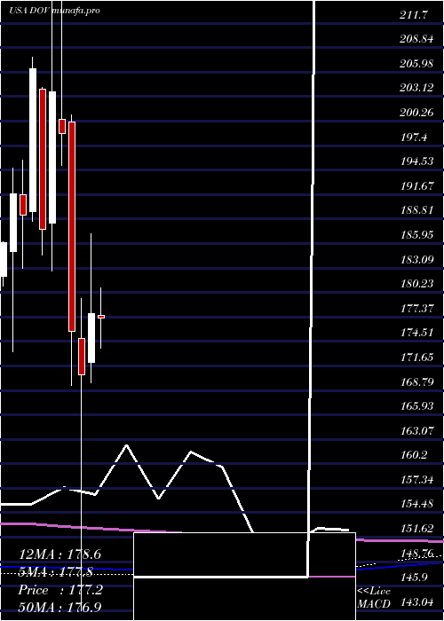  monthly chart DoverCorporation
