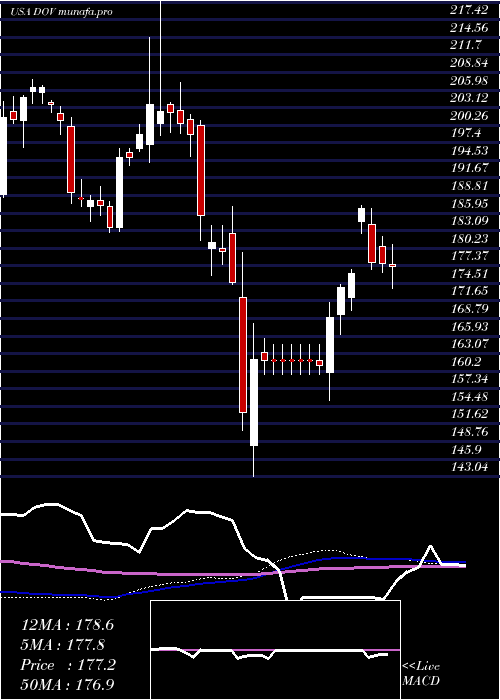  weekly chart DoverCorporation