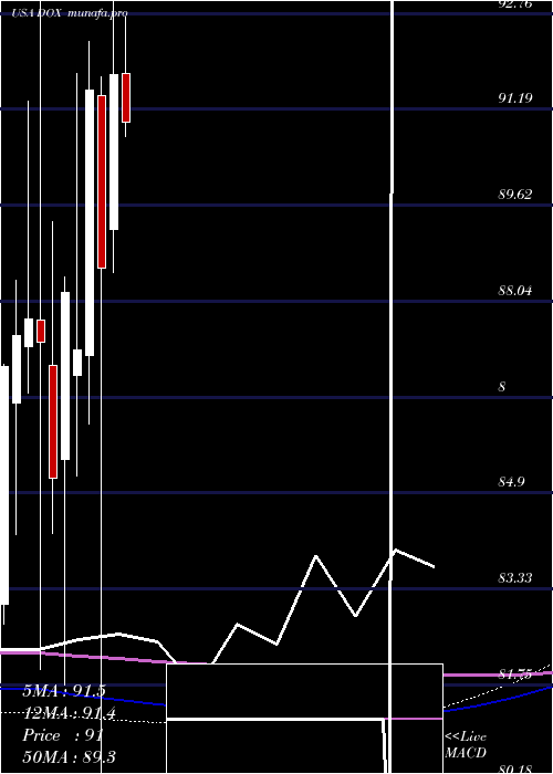 monthly chart Amdocs