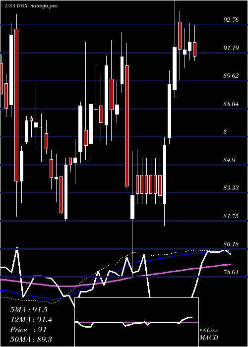  weekly chart Amdocs