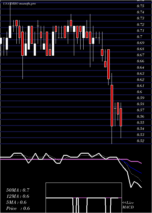 Daily chart DariohealthCorp