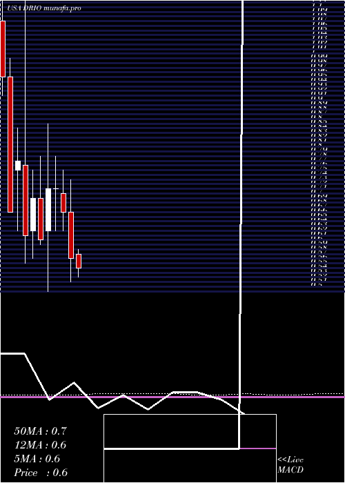  monthly chart DariohealthCorp