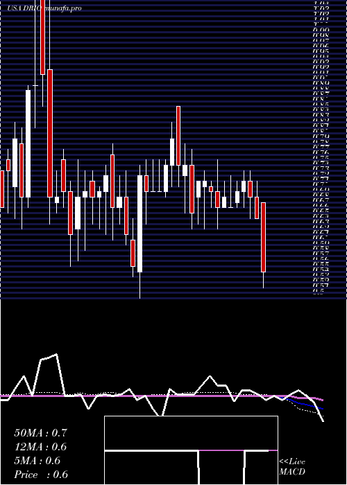  weekly chart DariohealthCorp